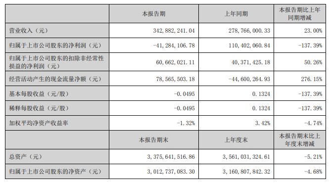 新联电子2024年上半年营收343亿元同比增长23%(图1)
