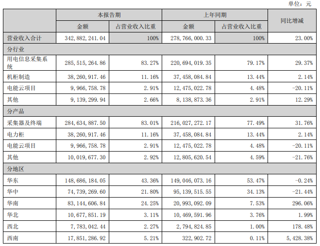 新联电子2024年上半年营收343亿元同比增长23%(图2)