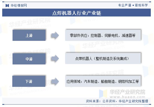 2024年中国点焊机器人行业现状及趋势（附销量、产业链及重点企业）「图」(图3)