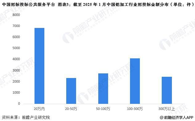 2025年中国铝加工行业招投标分析 沿海以及中西部地区招投标数量较多【组图】(图2)