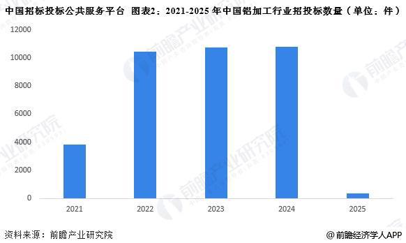 2025年中国铝加工行业招投标分析 沿海以及中西部地区招投标数量较多【组图】(图1)