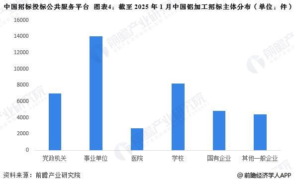 2025年中国铝加工行业招投标分析 沿海以及中西部地区招投标数量较多【组图】(图3)