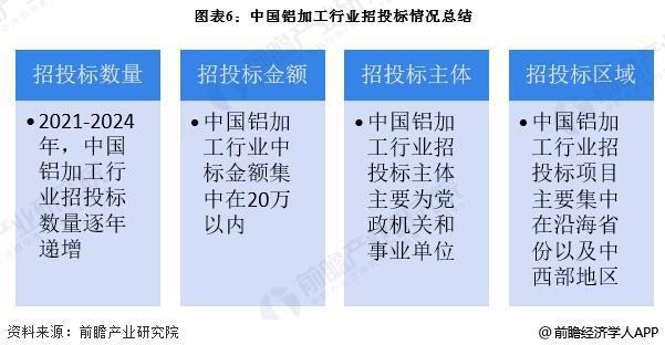2025年中国铝加工行业招投标分析 沿海以及中西部地区招投标数量较多【组图】(图5)