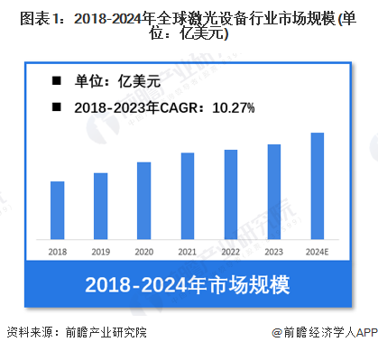【激光设备】行业市场规模：2024年全球激光设备行业市场规模将达到近400亿美元(图1)