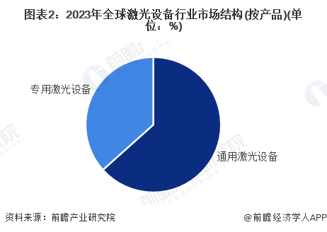 【激光设备】行业市场规模：2024年全球激光设备行业市场规模将达到近400亿美元(图2)