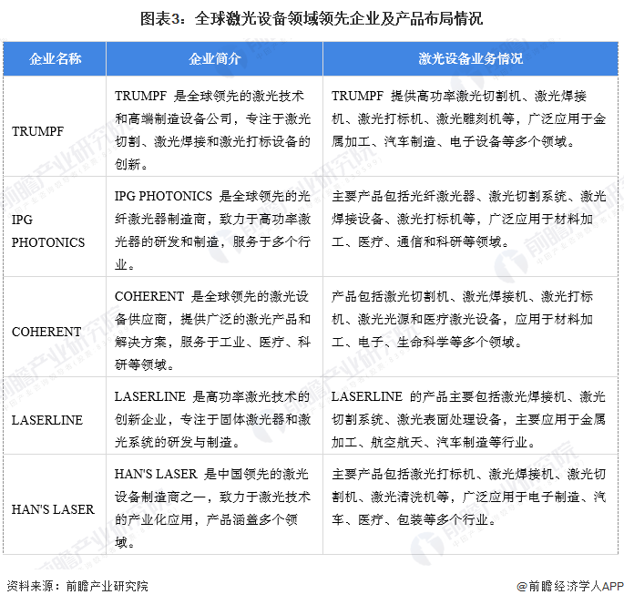 【激光设备】行业市场规模：2024年全球激光设备行业市场规模将达到近400亿美元(图3)